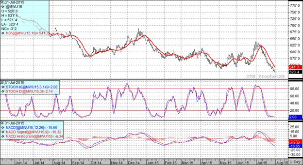 Technical indicators for trading futures