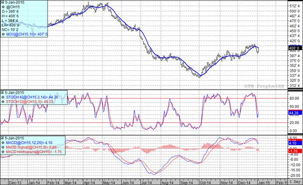Grain Market Corn Chart