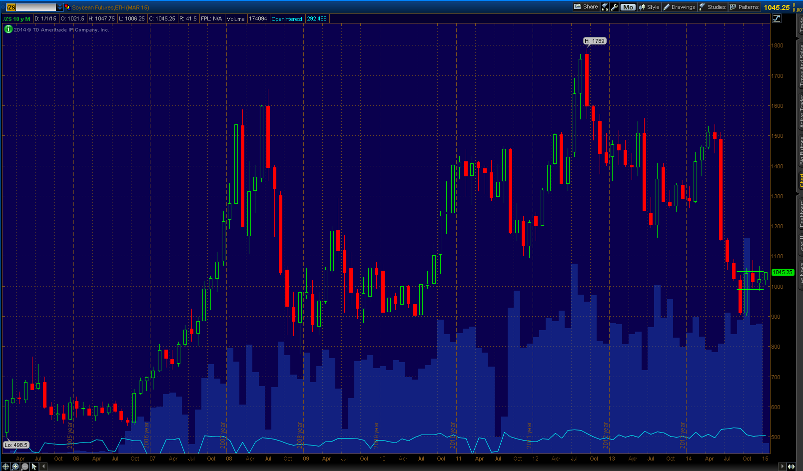 Grain Market Soybean Futures 10 year chart