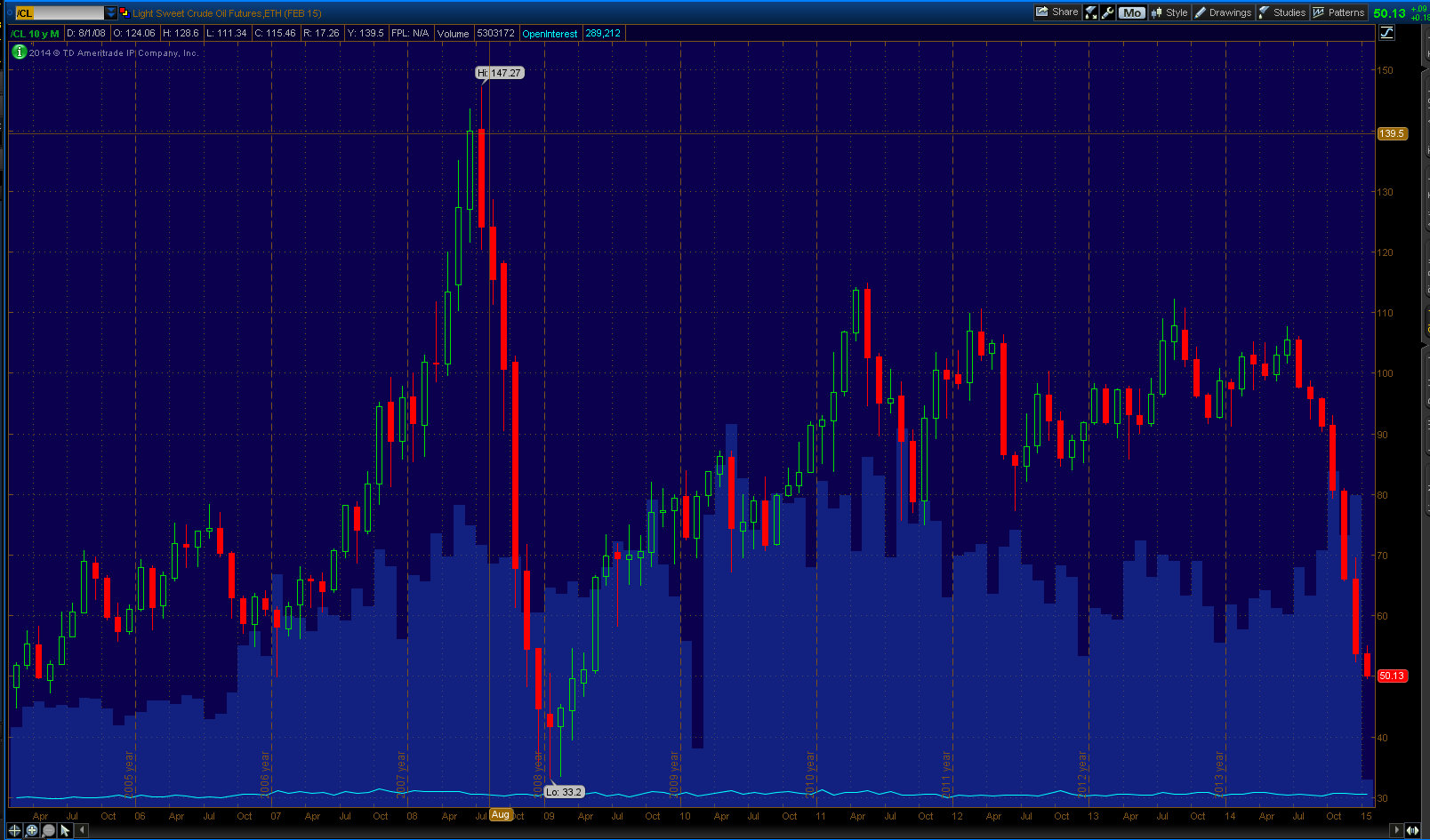 Commodity Market Oil Futures 10 year chart