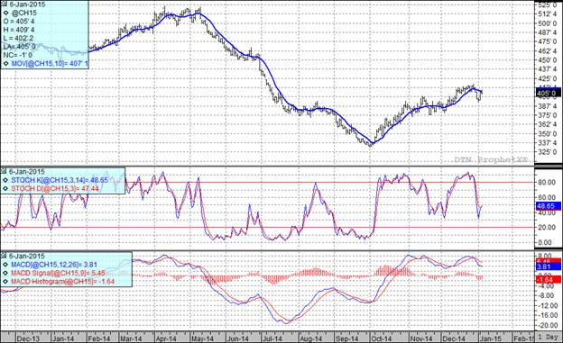 grain markets corn chart