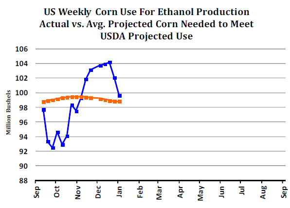 Grain Markets Corn Use For Ethanol