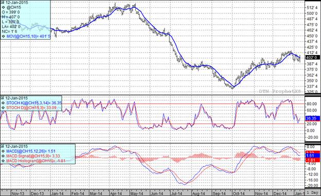 grain markets corn futures corn price chart