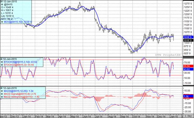 grain markets soybean futures soybean price chart