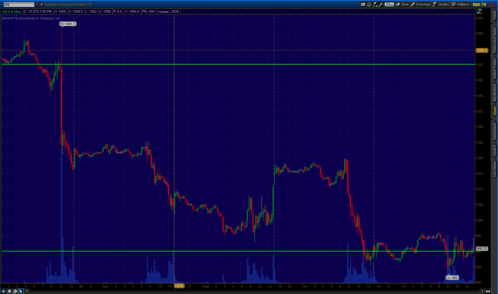 grain markets soybeans futures chart week 01/17/2015