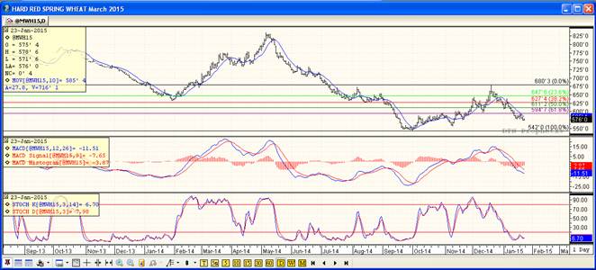Grain Markets Wheat Futures Prices Chart