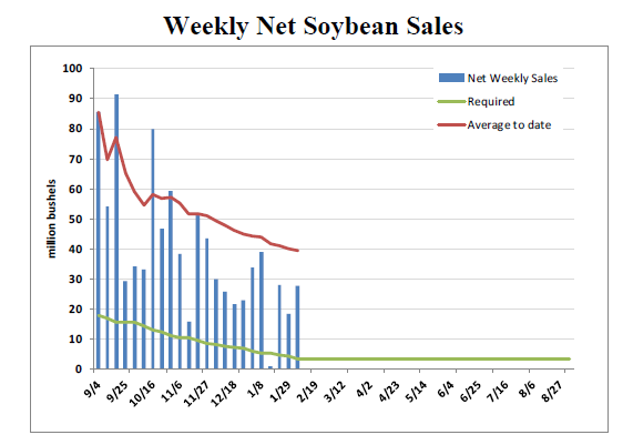 Weekly Net Soybean Sales