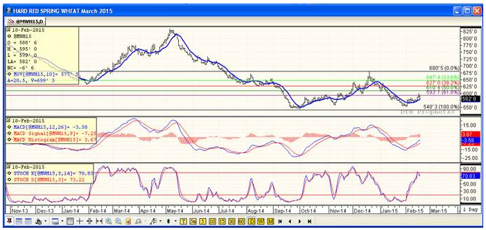 Wheat Futures Prices Chart