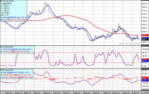 Wheat Futures Prices Chart