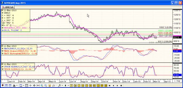 Grain Markets Soybean Futures Price Chart