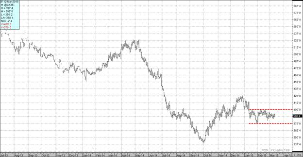 Grain Markets Corn Futures Price Chart