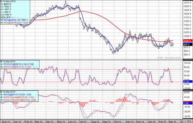 Grain Markets Soybean Futures Price Chart