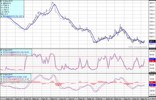 Grain Markets Wheat Futures Price Chart
