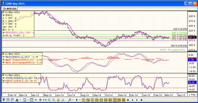 Grain Markets Corn Futures Price Chart