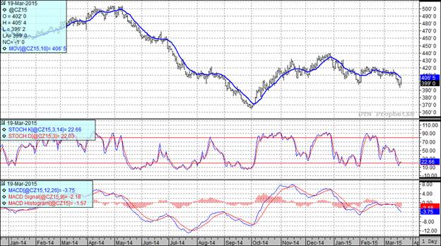 Grain Markets Corn Futures Chart