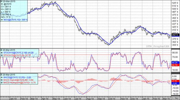 Grain Markets Corn Futures Price Chart