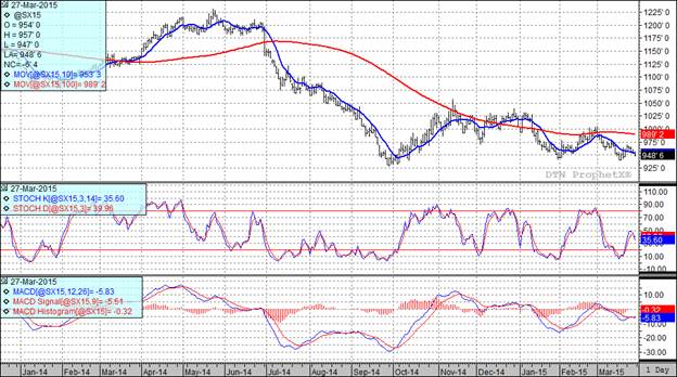 Grain Markets Soybean Futures Chart