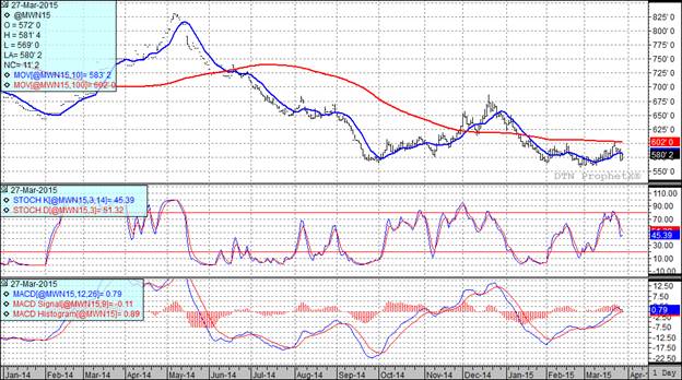 Grain Markets Wheat Futures Chart