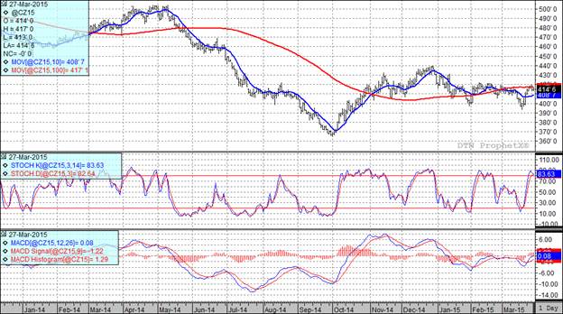 Grain Markets Corn Futures Chart
