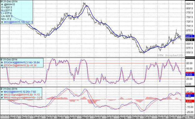 Grain Market image for Wheat