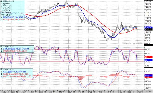 Grain Market Image for Soybeans