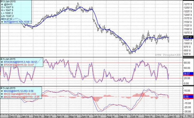 Grain Market Soybean Chart