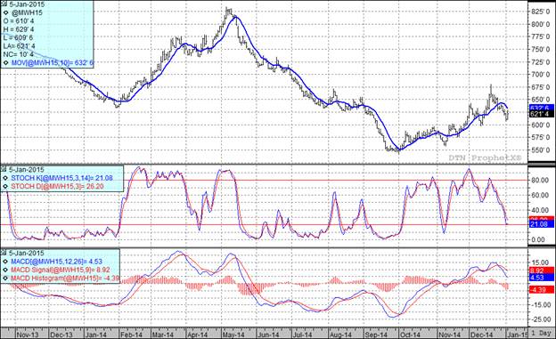 Grain Market Wheat Chart