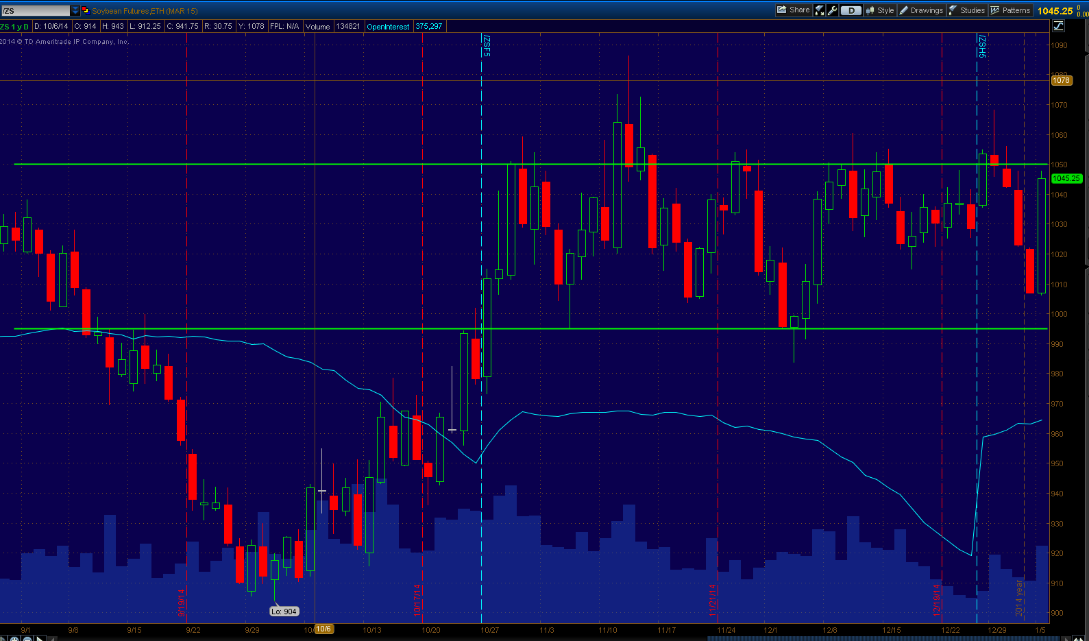 Grain Market Soybean Futures 10 Year Chart