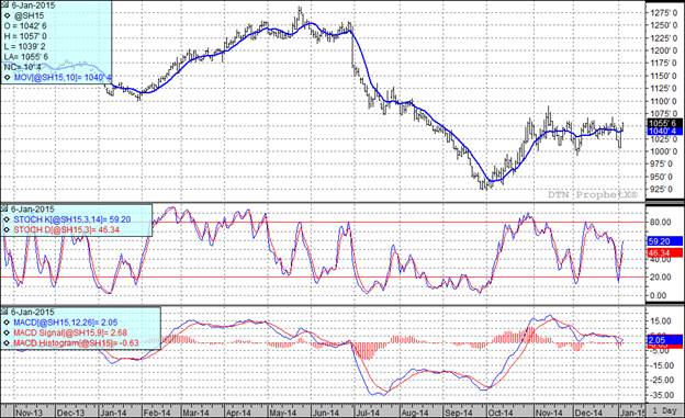 grain markets soybeans chart