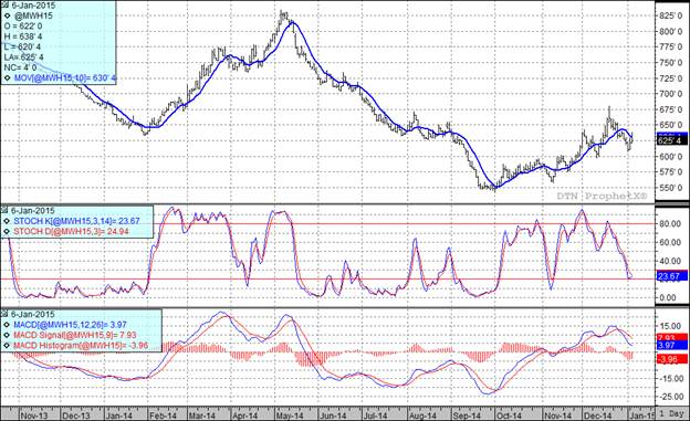 grain markets wheat chart