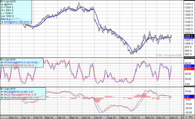 Grain Markets Soybean Chart