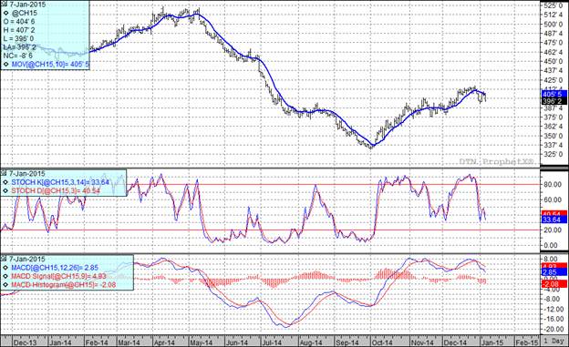 Grain Market Corn Chart