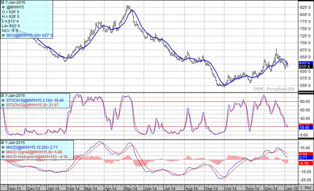 Grain Markets Wheat Chart