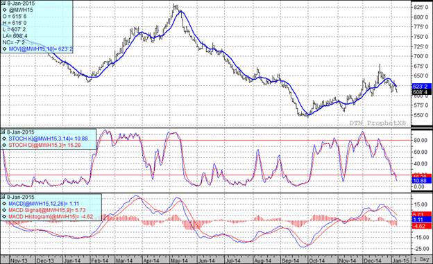 Grain Markets Wheat Prices Chart
