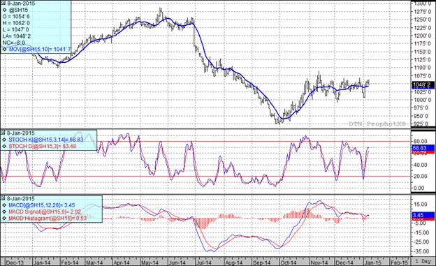 Grain Markets Soybean Prices Chart