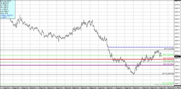 Grain Markets Corn Prices Chart