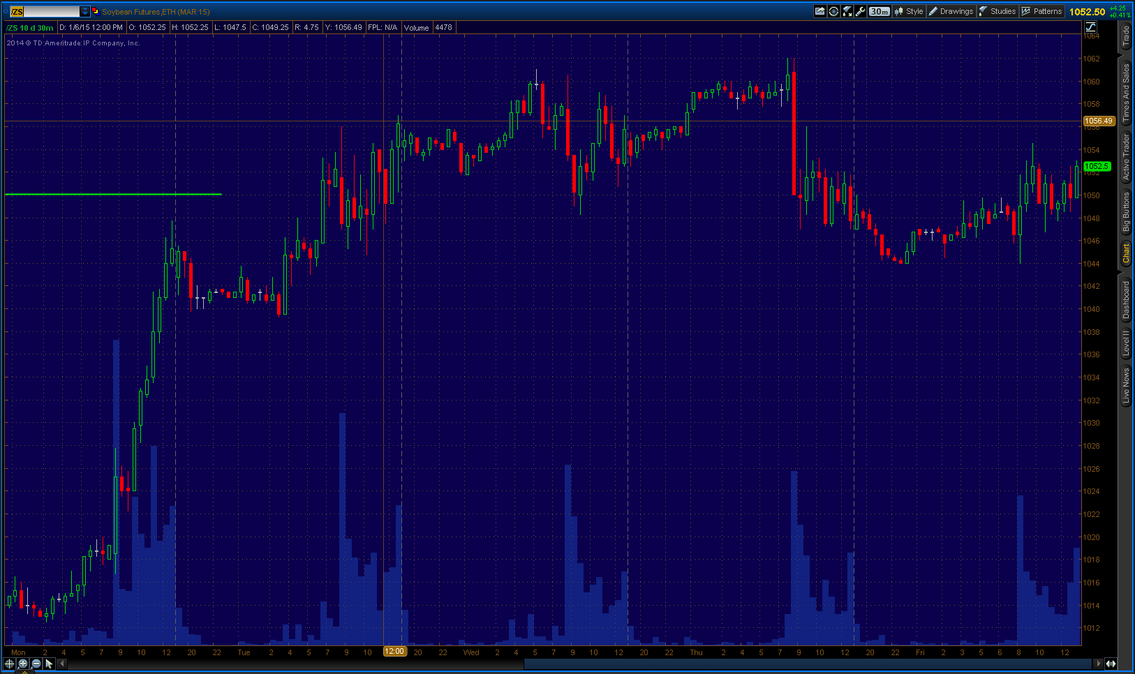 grain markets soybean futures chart week 01/11/2015