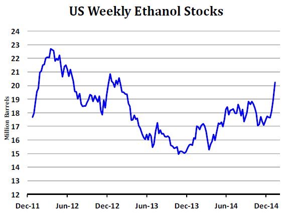 grain markets weekly ethanol stocks chart