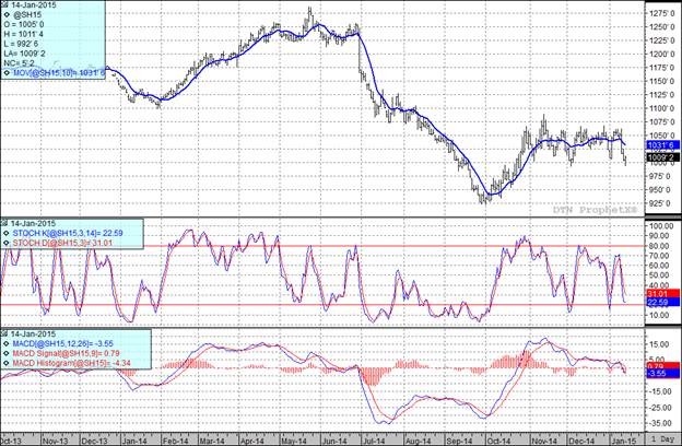 grain markets soybean futures soybean prices chart