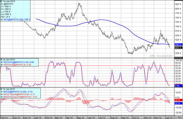 grain markets wheat futures wheat prices chart