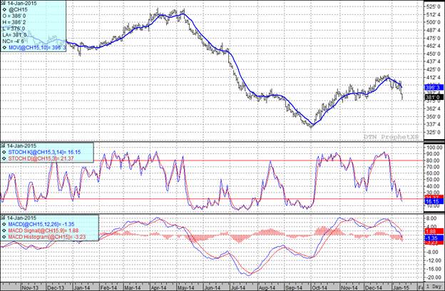 grain markets corn futures corn prices chart