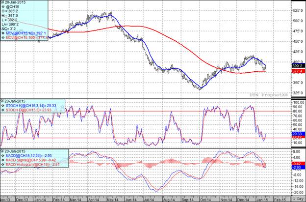 Grain Markets Corn Futures Prices Chart