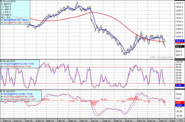 Grain Markets Soybean Futures Prices Chart