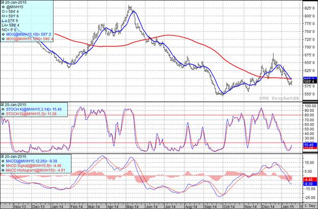 Grain Markets Wheat Futures Prices Chart