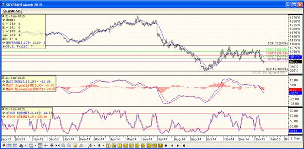 Grain Markets Soybeans Futures Price Chart