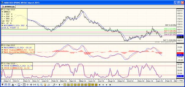 Grain Markets Soybeans Futures Price Chart
