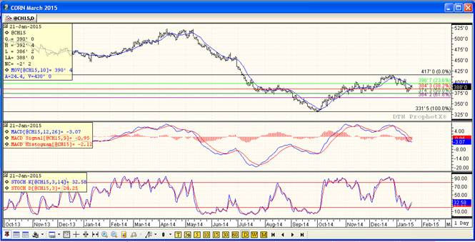 Grain Markets Corn Futures Price Chart