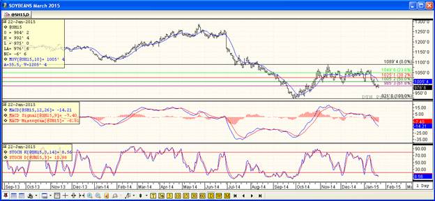 Grain Markets Soybeans Futures Price Chart