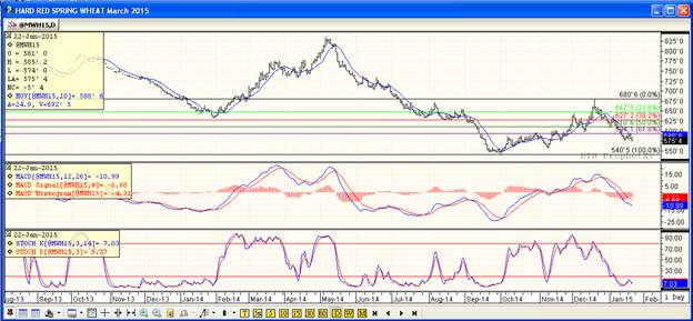 Grain Markets Wheat Futures Price Chart