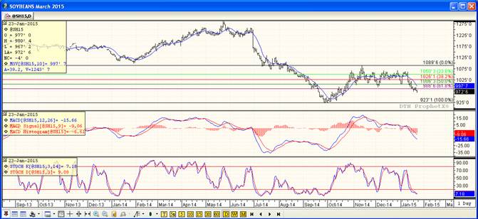 Grain Markets Soybean Futures Prices Chart